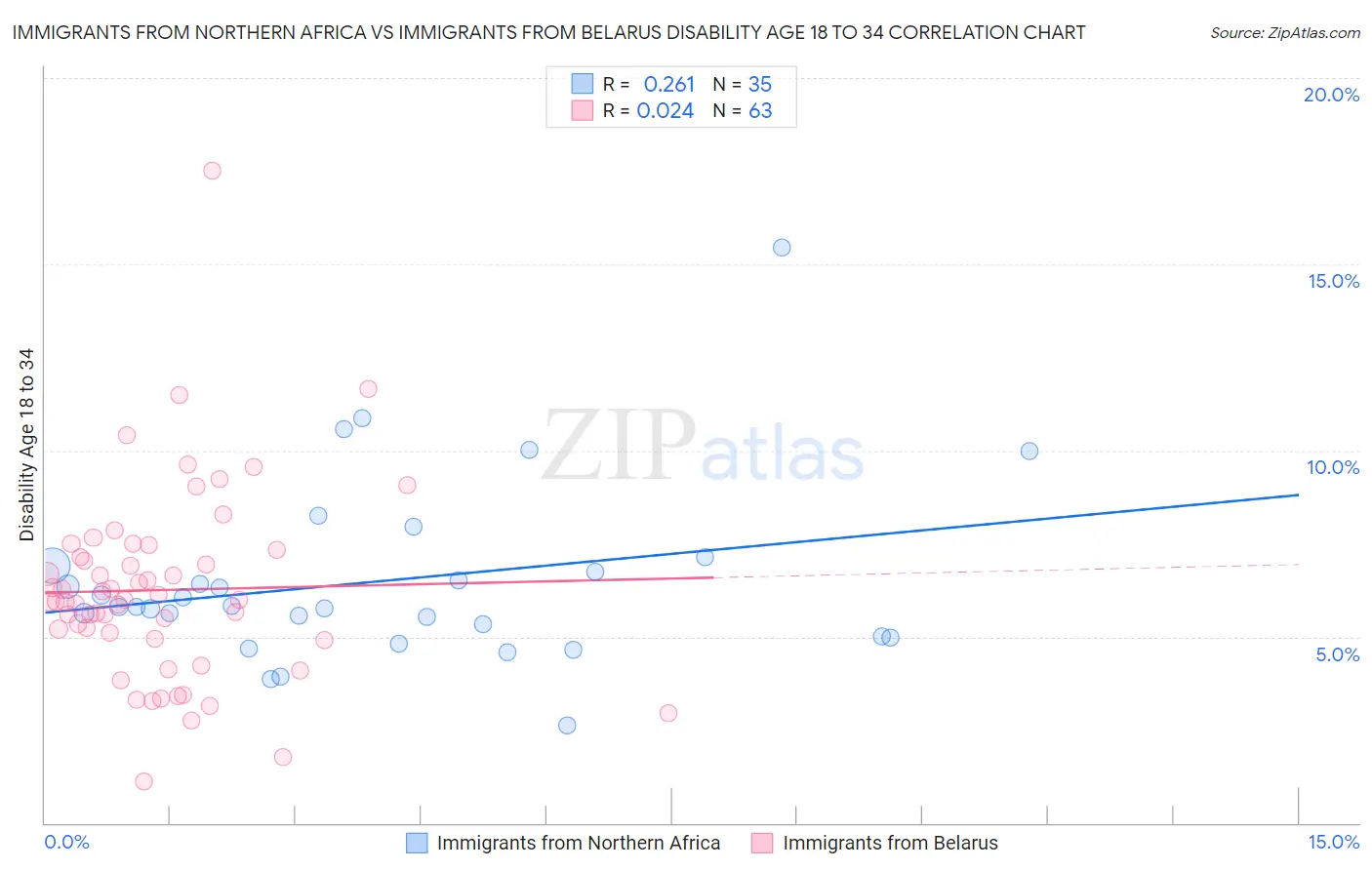 Immigrants from Northern Africa vs Immigrants from Belarus Disability Age 18 to 34