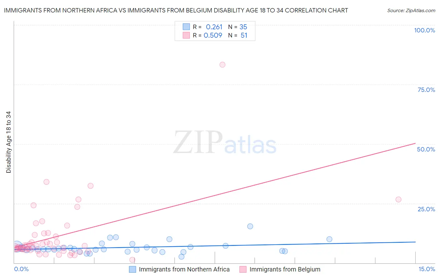 Immigrants from Northern Africa vs Immigrants from Belgium Disability Age 18 to 34