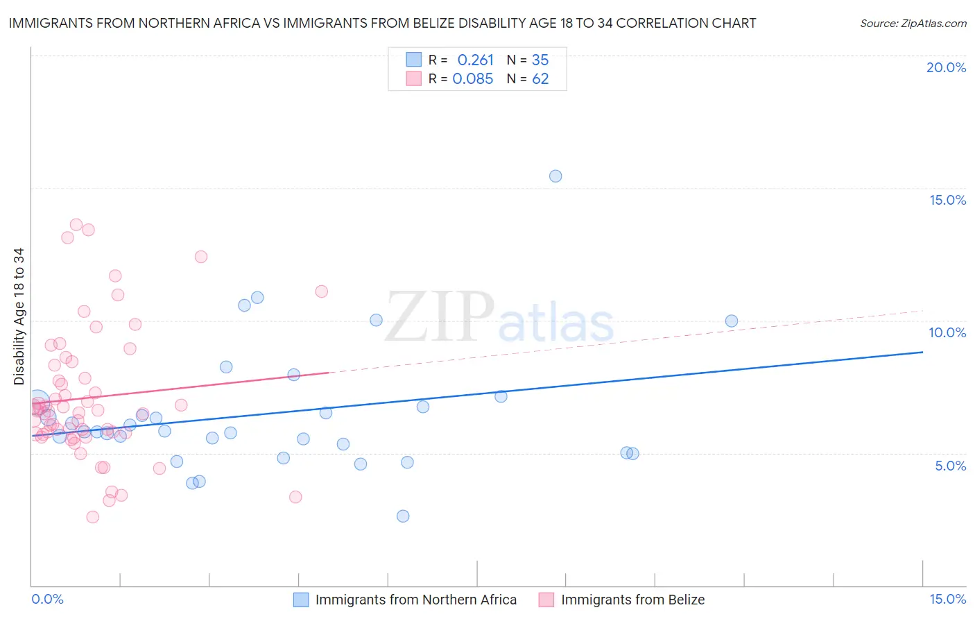 Immigrants from Northern Africa vs Immigrants from Belize Disability Age 18 to 34