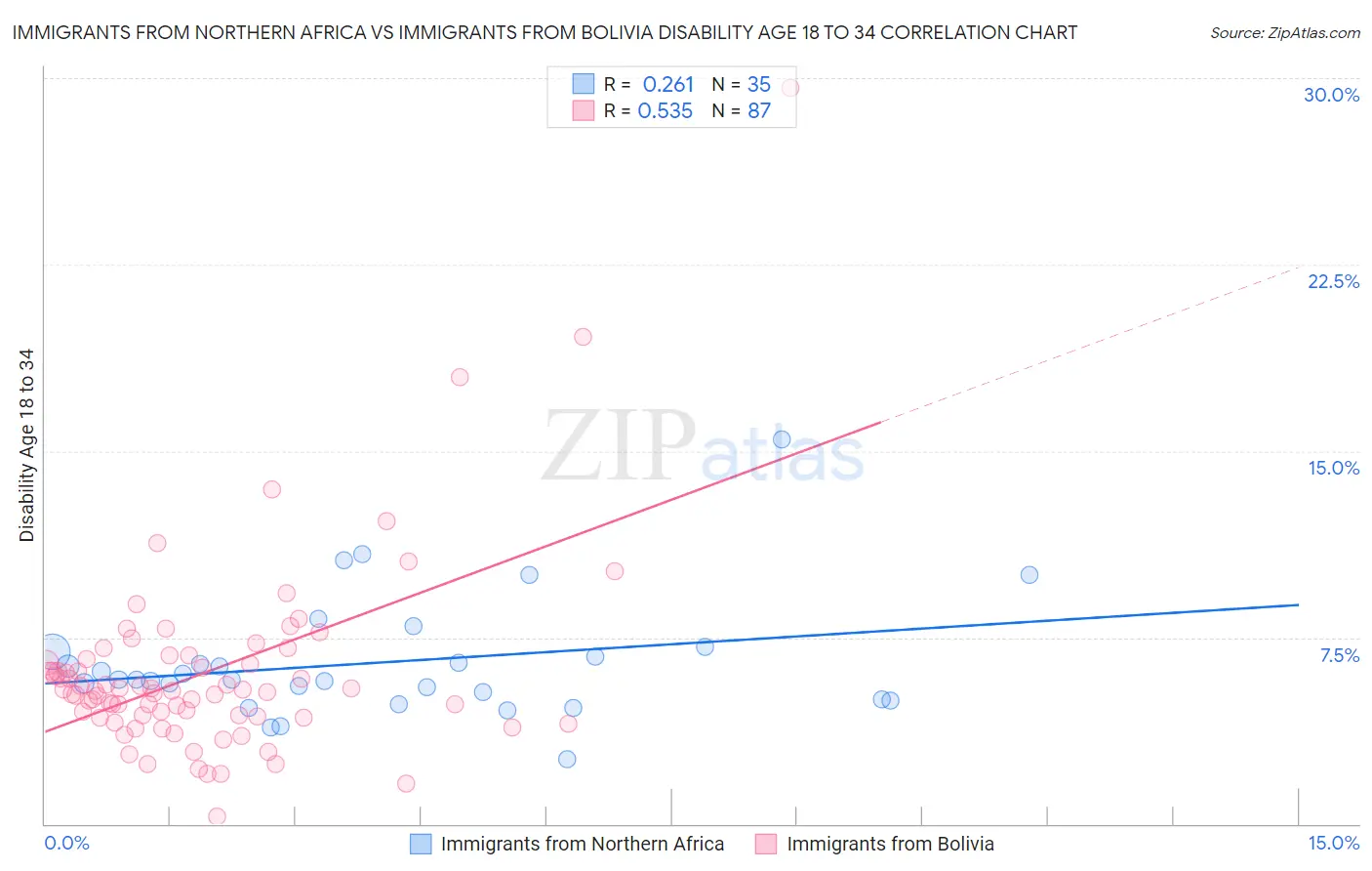 Immigrants from Northern Africa vs Immigrants from Bolivia Disability Age 18 to 34