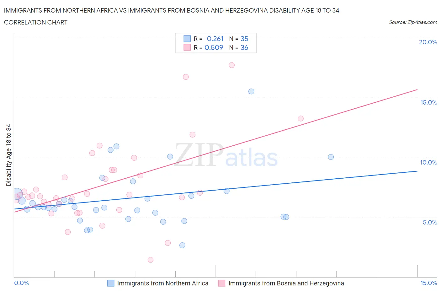 Immigrants from Northern Africa vs Immigrants from Bosnia and Herzegovina Disability Age 18 to 34