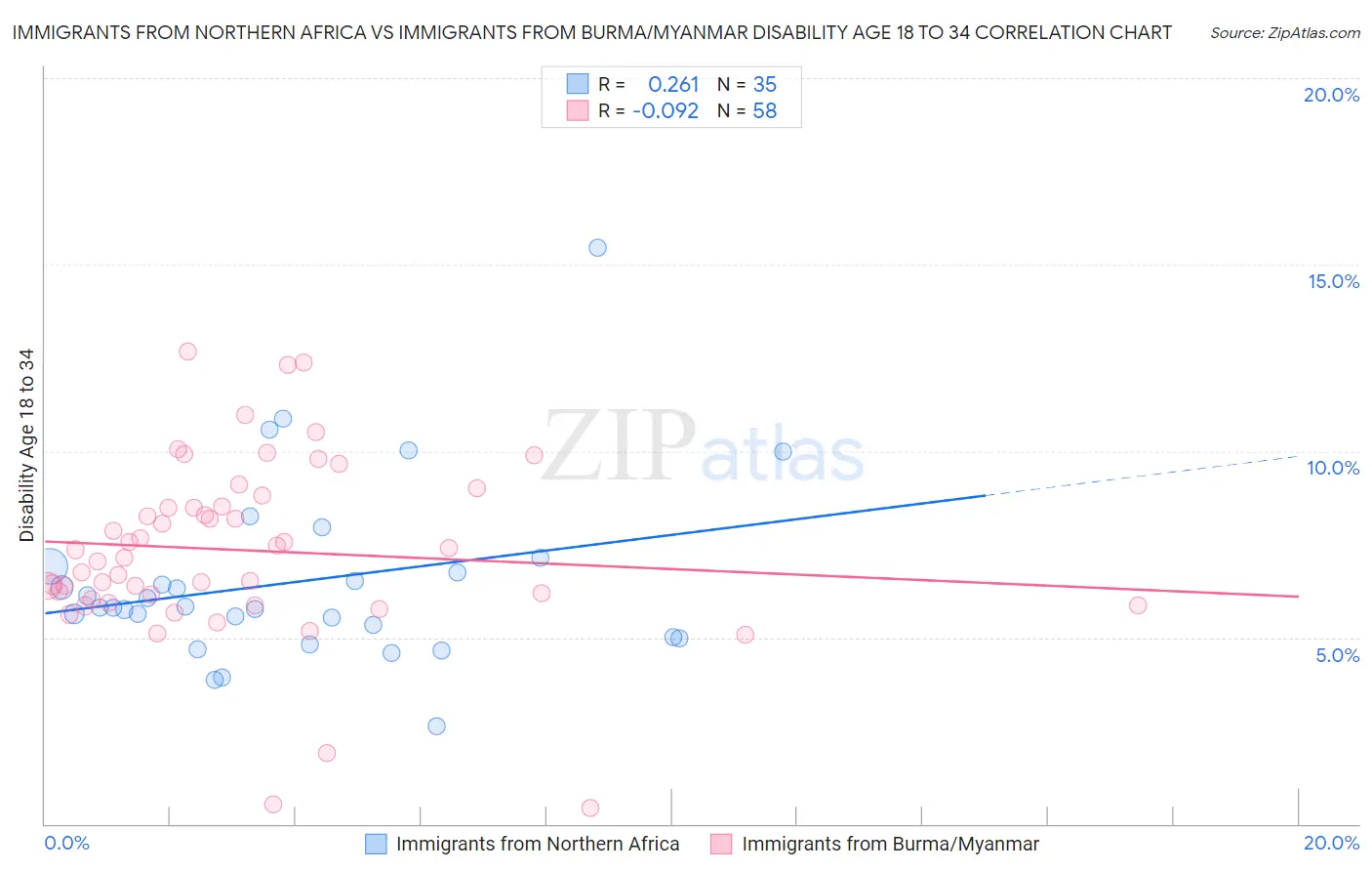 Immigrants from Northern Africa vs Immigrants from Burma/Myanmar Disability Age 18 to 34