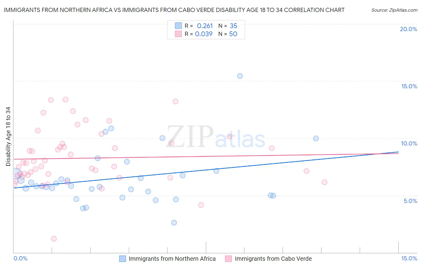 Immigrants from Northern Africa vs Immigrants from Cabo Verde Disability Age 18 to 34