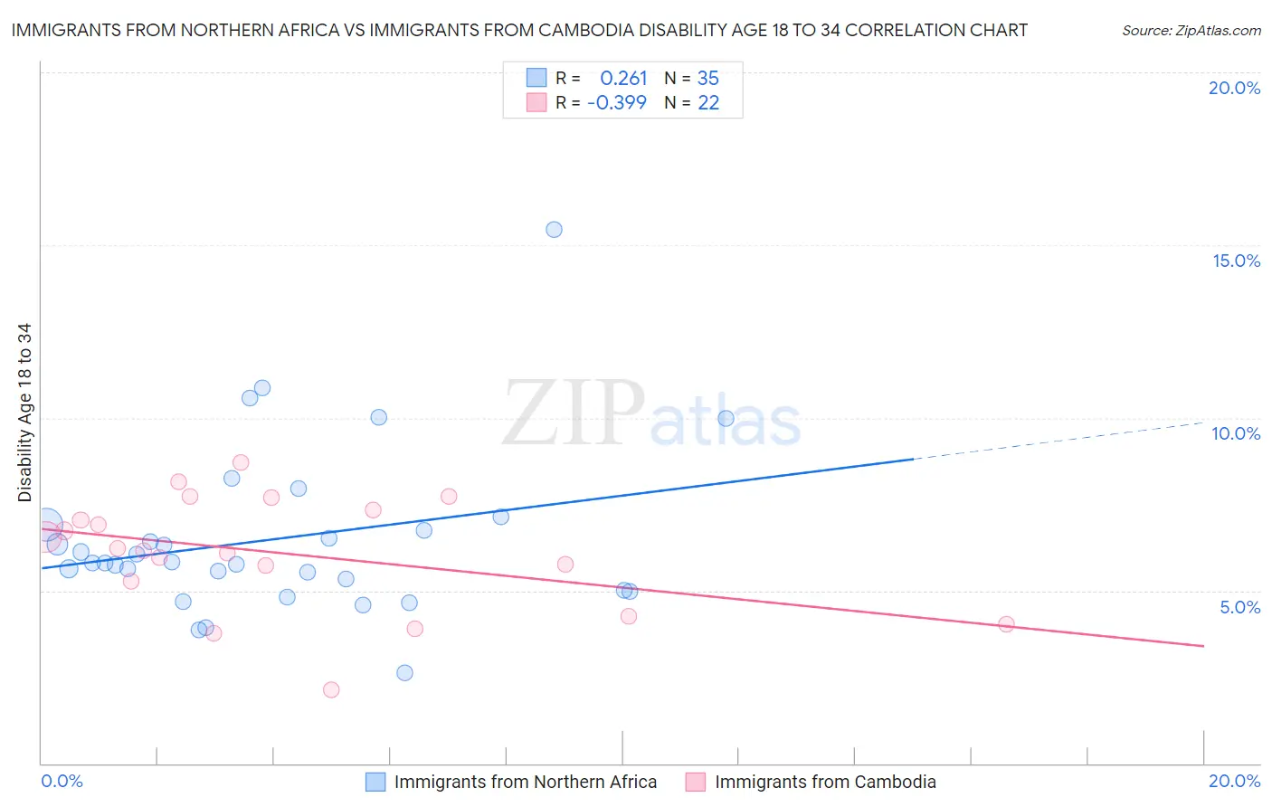 Immigrants from Northern Africa vs Immigrants from Cambodia Disability Age 18 to 34