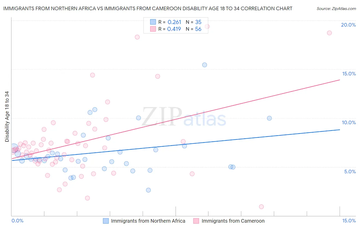 Immigrants from Northern Africa vs Immigrants from Cameroon Disability Age 18 to 34