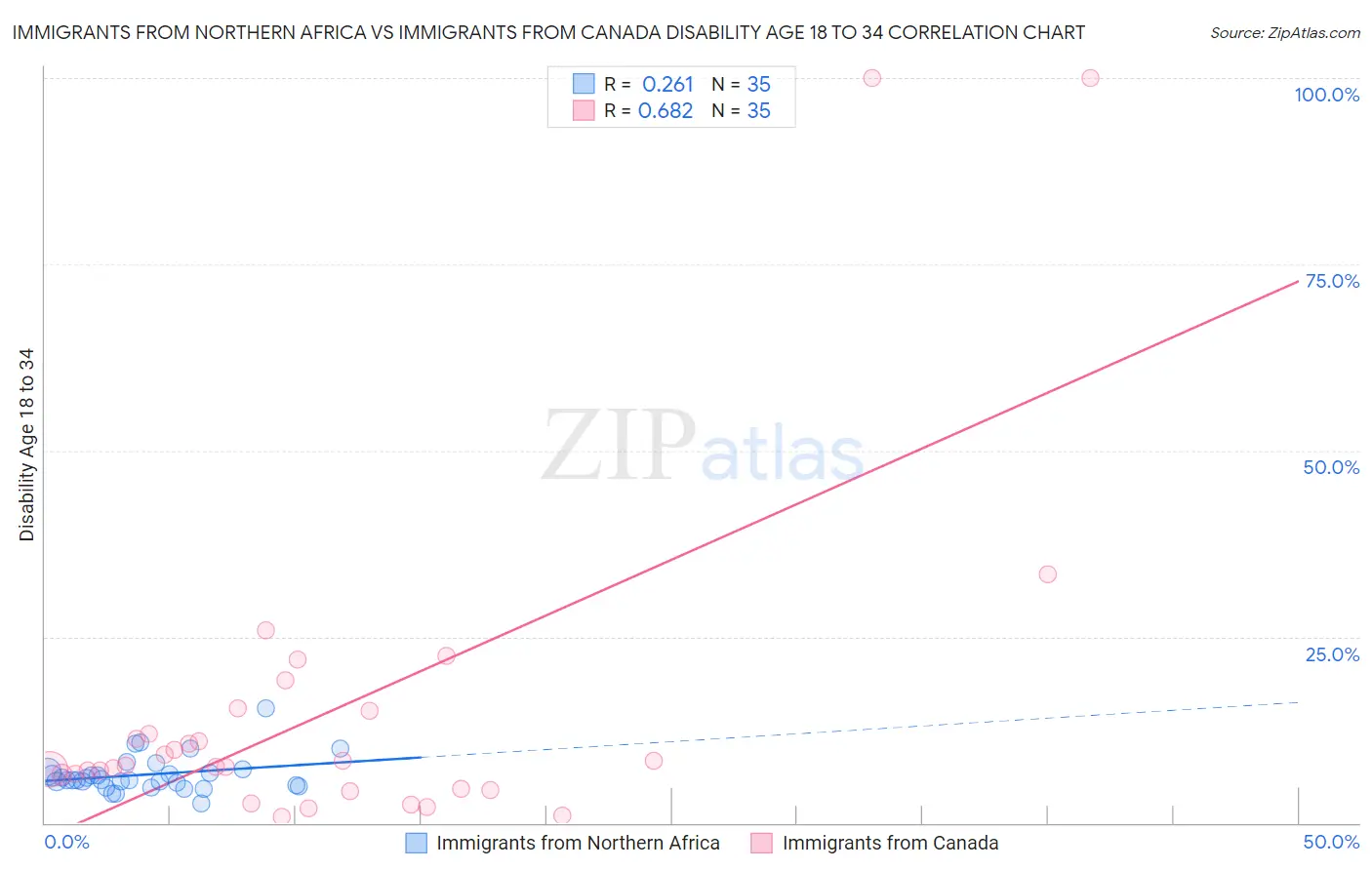 Immigrants from Northern Africa vs Immigrants from Canada Disability Age 18 to 34