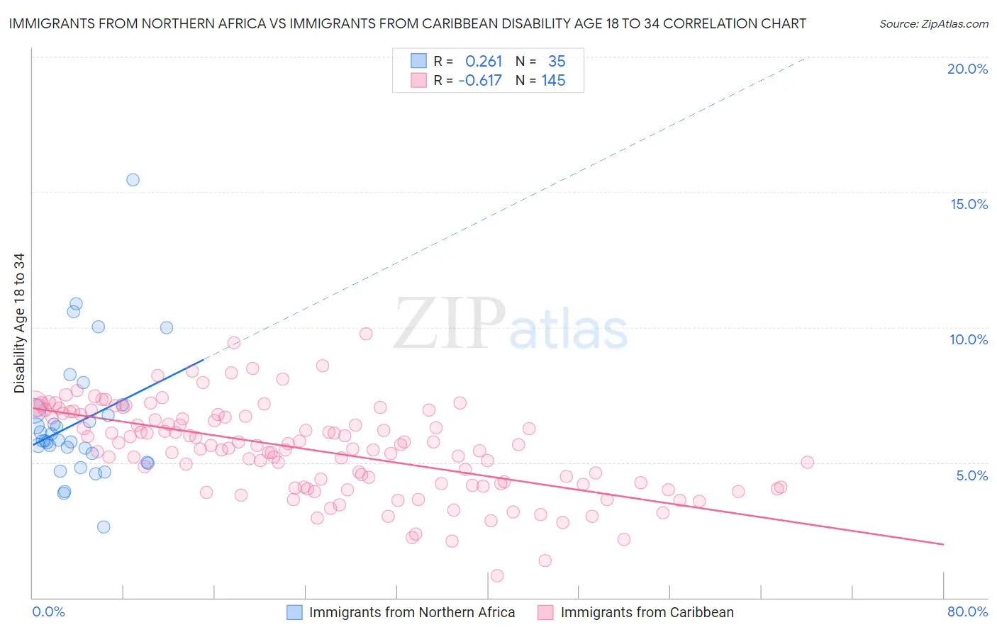 Immigrants from Northern Africa vs Immigrants from Caribbean Disability Age 18 to 34