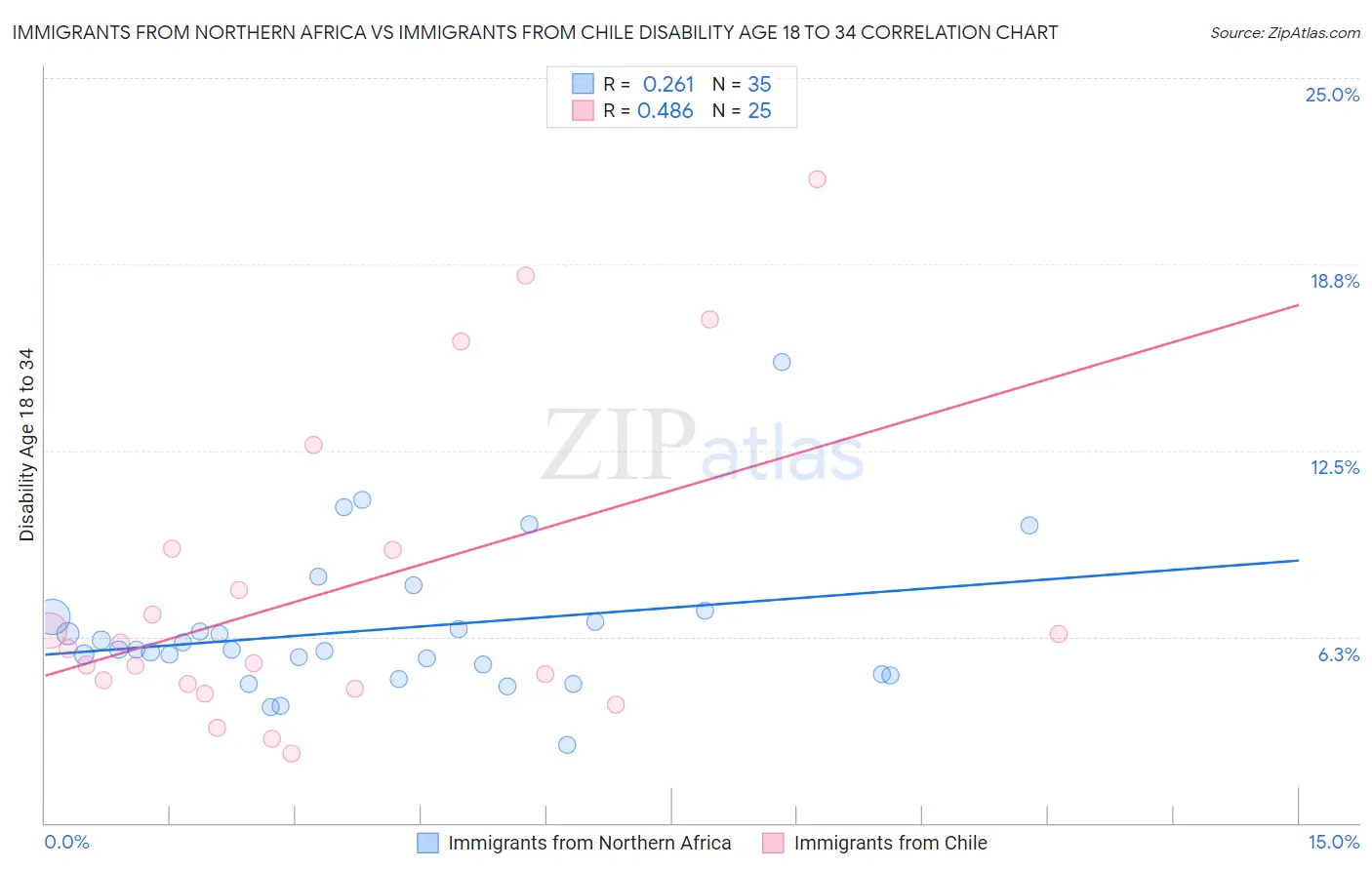 Immigrants from Northern Africa vs Immigrants from Chile Disability Age 18 to 34