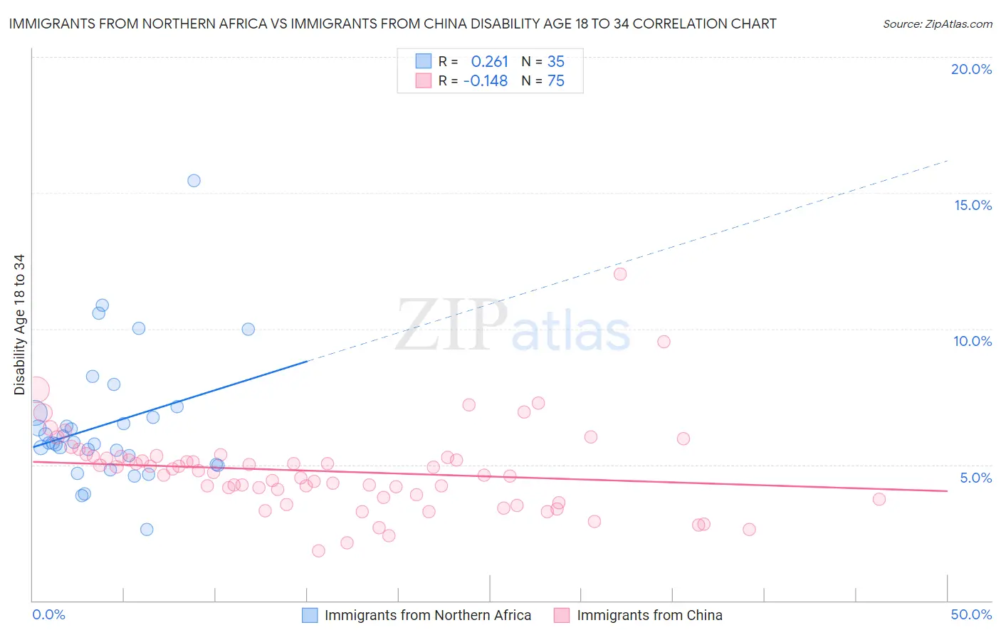 Immigrants from Northern Africa vs Immigrants from China Disability Age 18 to 34
