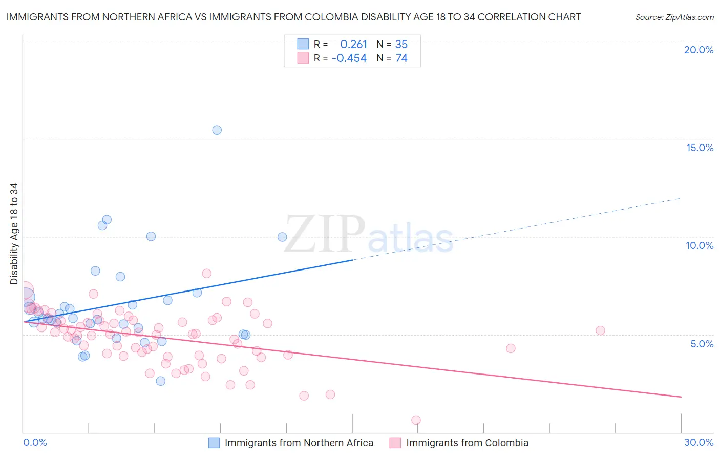 Immigrants from Northern Africa vs Immigrants from Colombia Disability Age 18 to 34