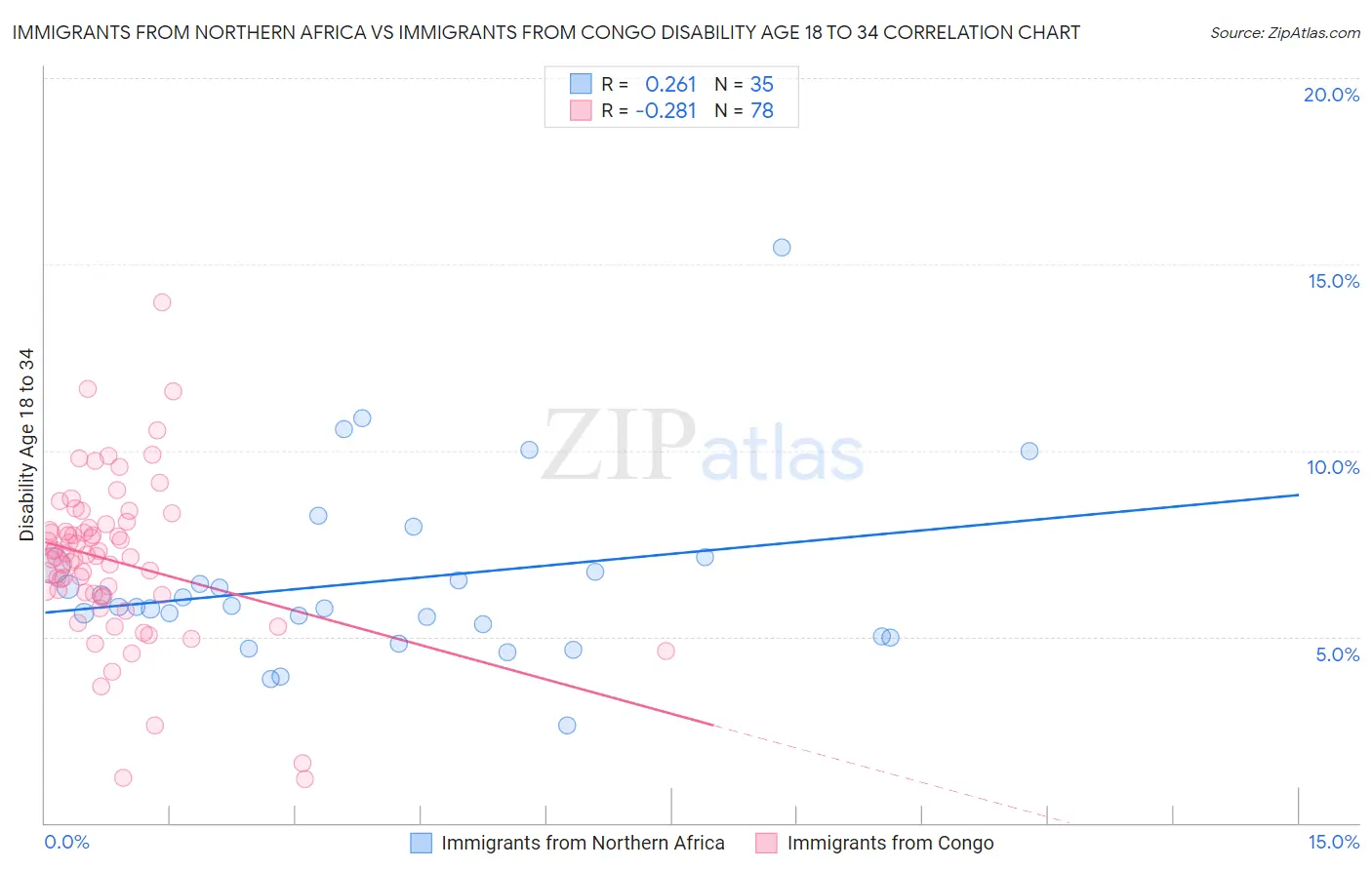 Immigrants from Northern Africa vs Immigrants from Congo Disability Age 18 to 34
