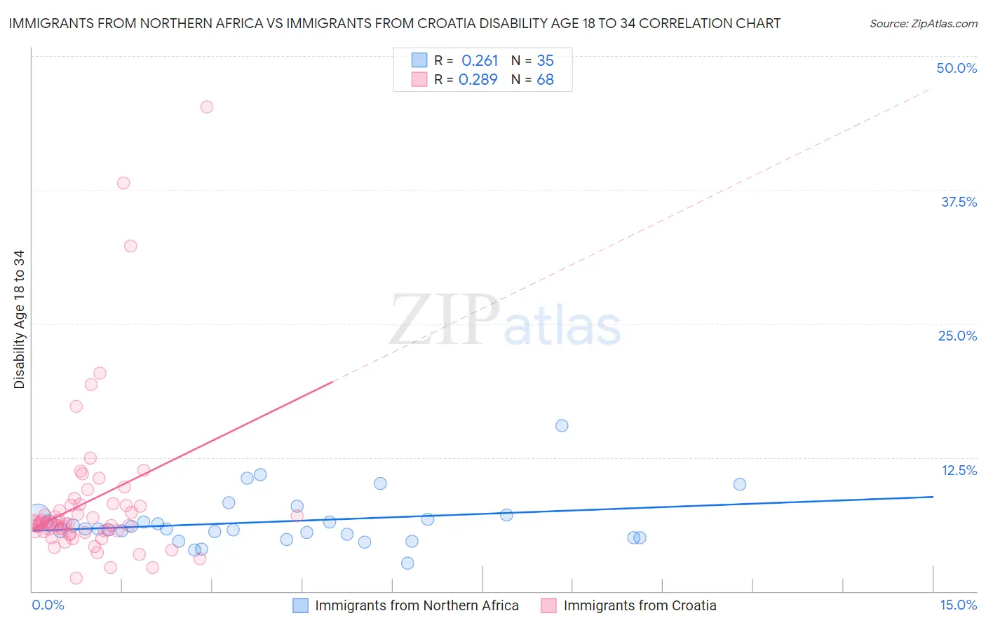 Immigrants from Northern Africa vs Immigrants from Croatia Disability Age 18 to 34