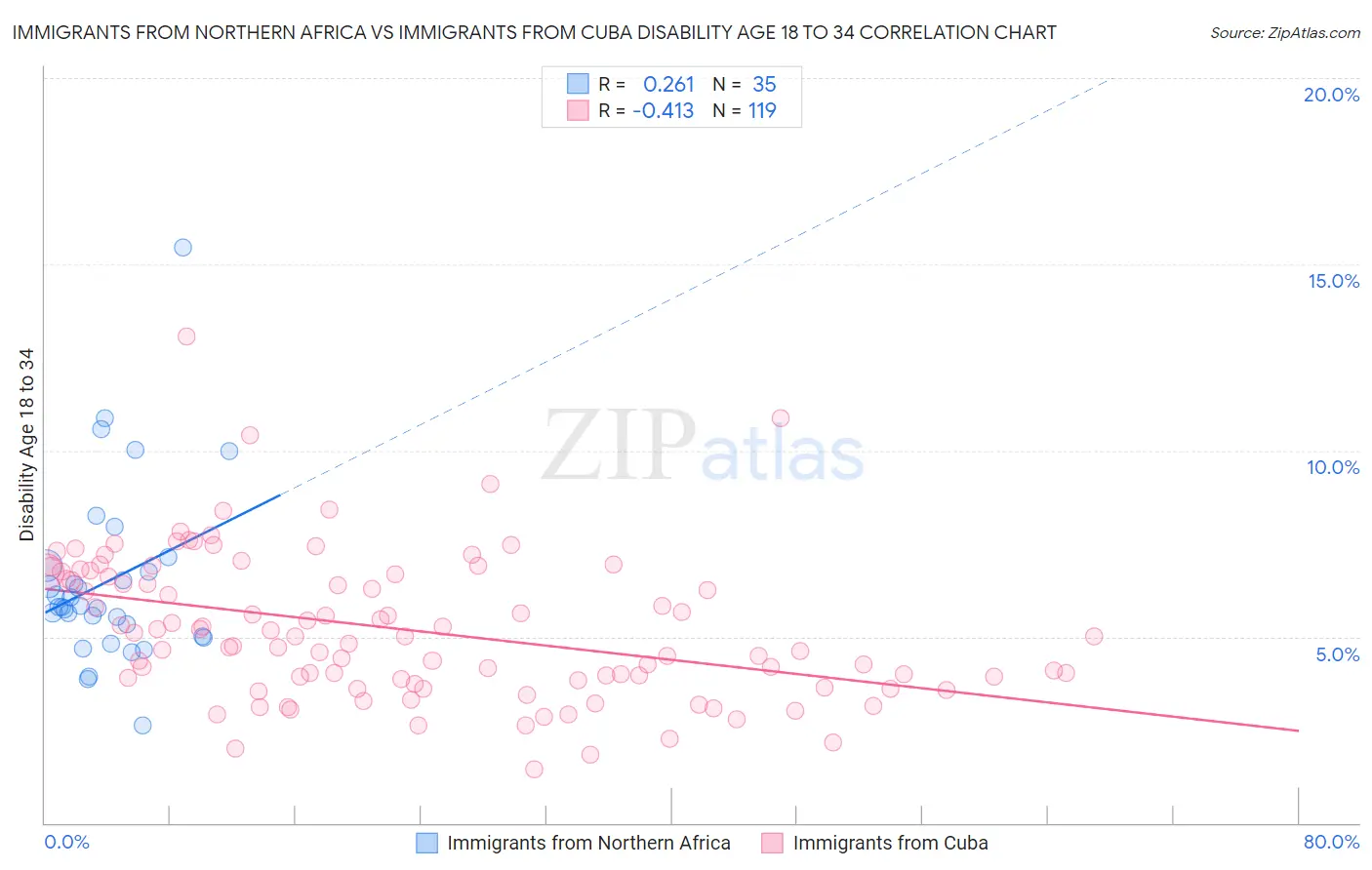 Immigrants from Northern Africa vs Immigrants from Cuba Disability Age 18 to 34