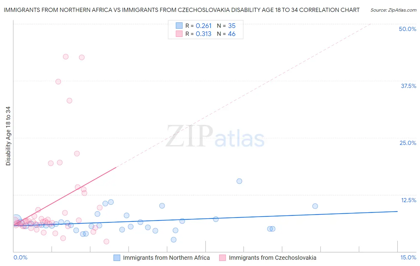 Immigrants from Northern Africa vs Immigrants from Czechoslovakia Disability Age 18 to 34