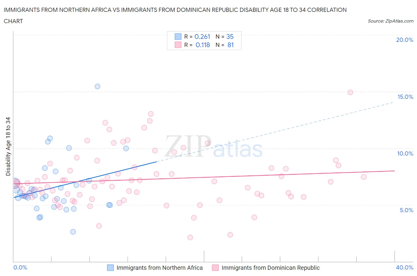 Immigrants from Northern Africa vs Immigrants from Dominican Republic Disability Age 18 to 34