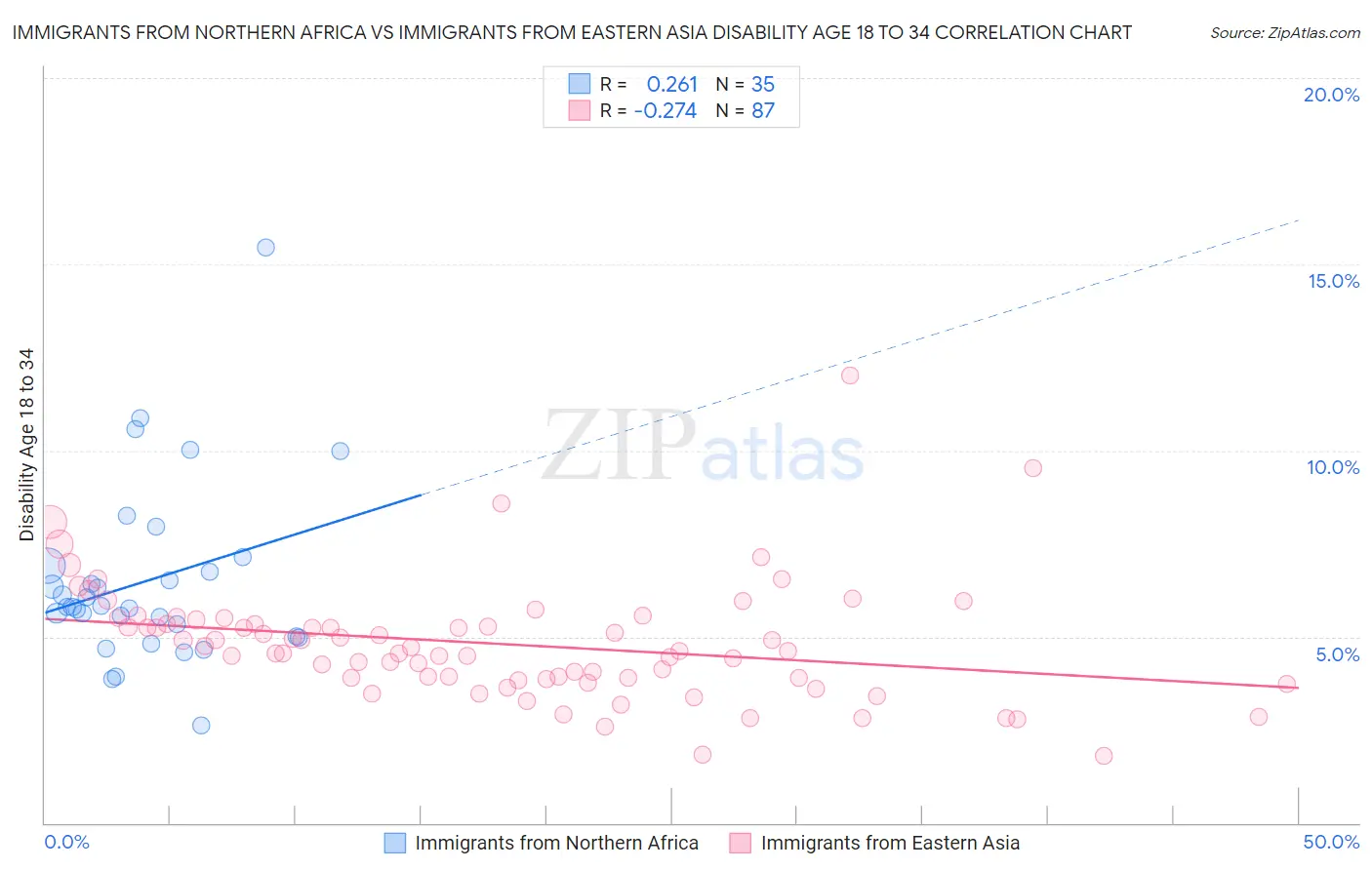 Immigrants from Northern Africa vs Immigrants from Eastern Asia Disability Age 18 to 34