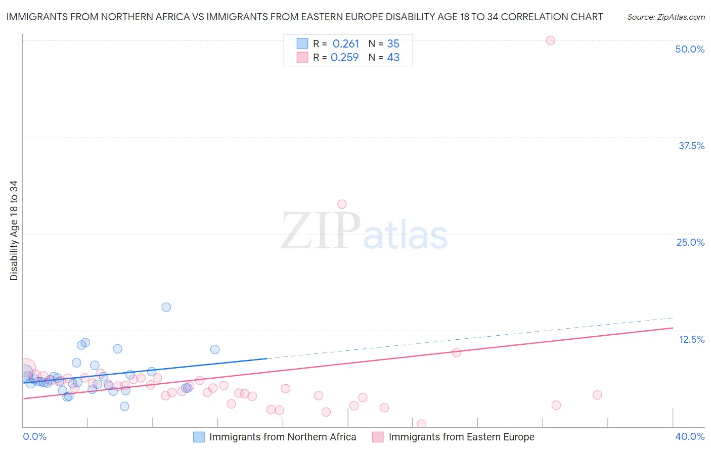 Immigrants from Northern Africa vs Immigrants from Eastern Europe Disability Age 18 to 34