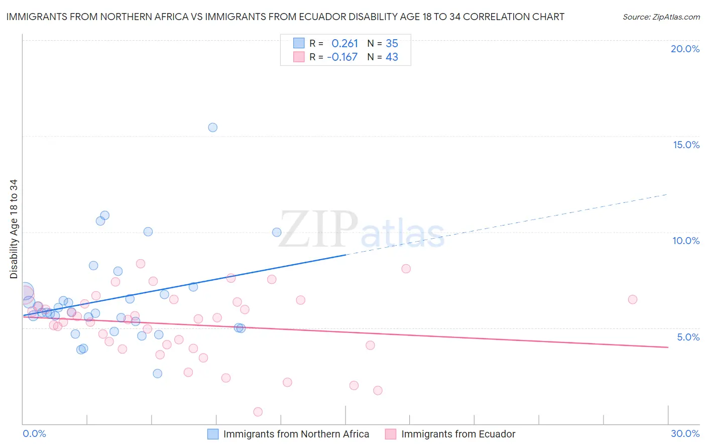 Immigrants from Northern Africa vs Immigrants from Ecuador Disability Age 18 to 34