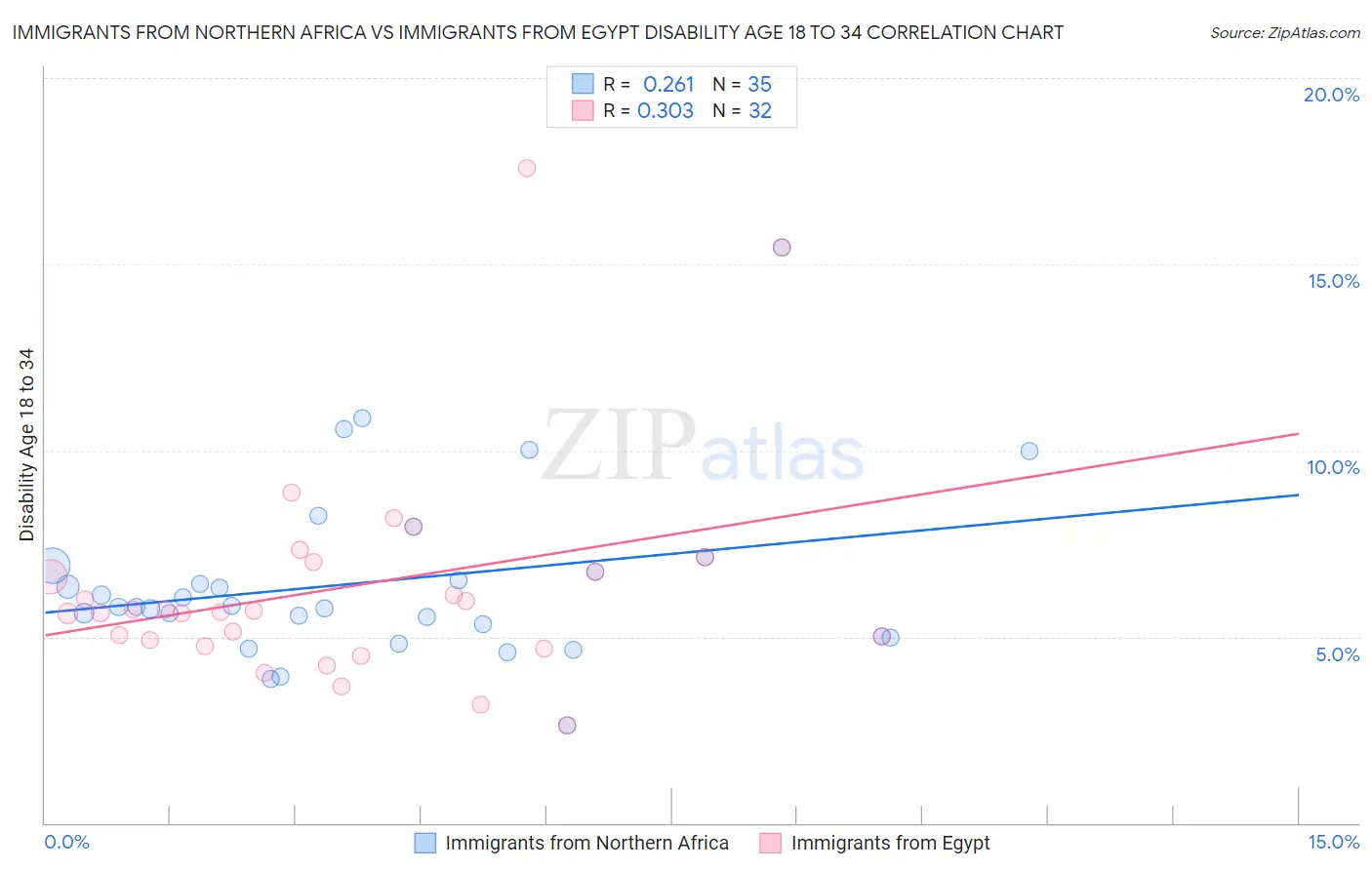 Immigrants from Northern Africa vs Immigrants from Egypt Disability Age 18 to 34