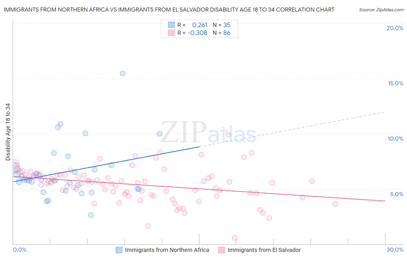 Immigrants from Northern Africa vs Immigrants from El Salvador Disability Age 18 to 34