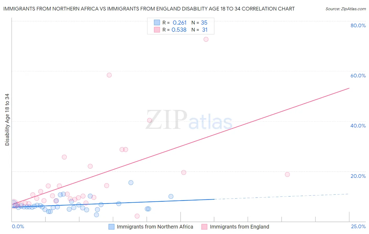Immigrants from Northern Africa vs Immigrants from England Disability Age 18 to 34