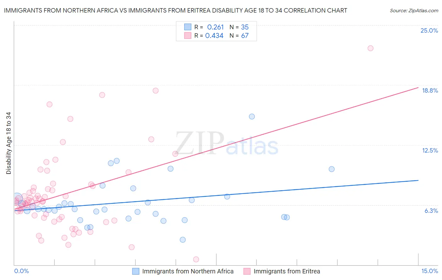 Immigrants from Northern Africa vs Immigrants from Eritrea Disability Age 18 to 34