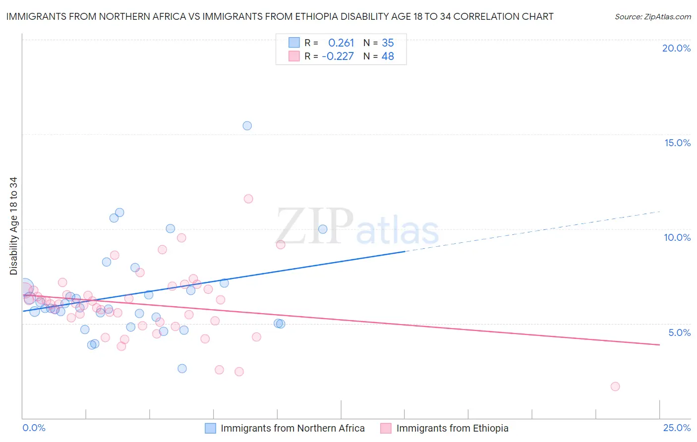 Immigrants from Northern Africa vs Immigrants from Ethiopia Disability Age 18 to 34