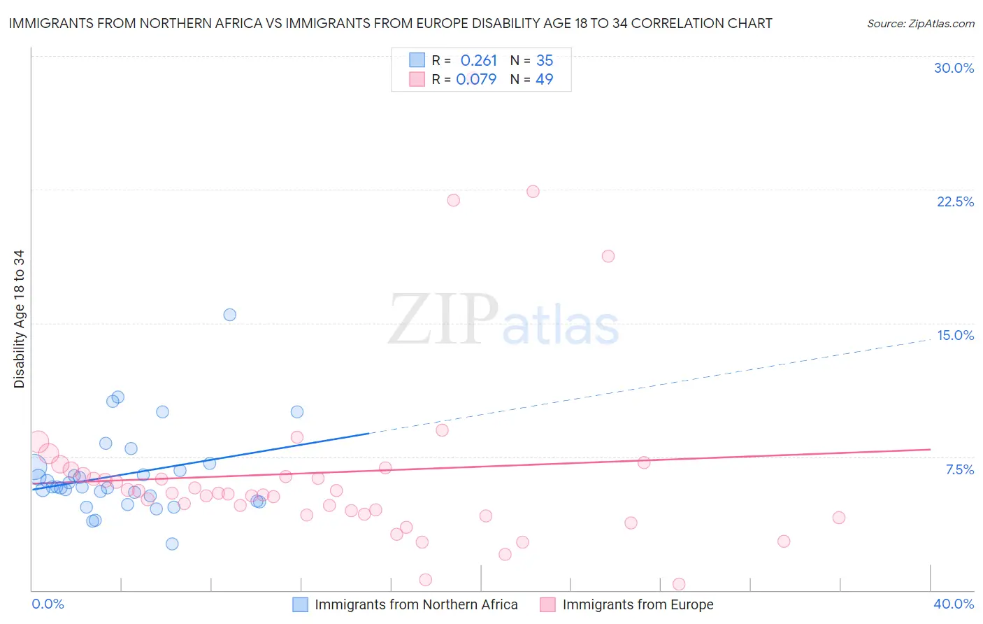 Immigrants from Northern Africa vs Immigrants from Europe Disability Age 18 to 34