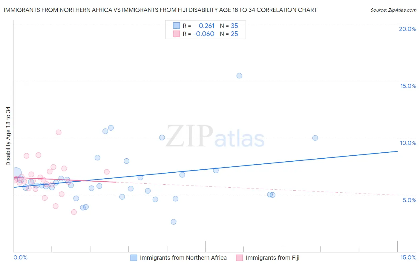 Immigrants from Northern Africa vs Immigrants from Fiji Disability Age 18 to 34
