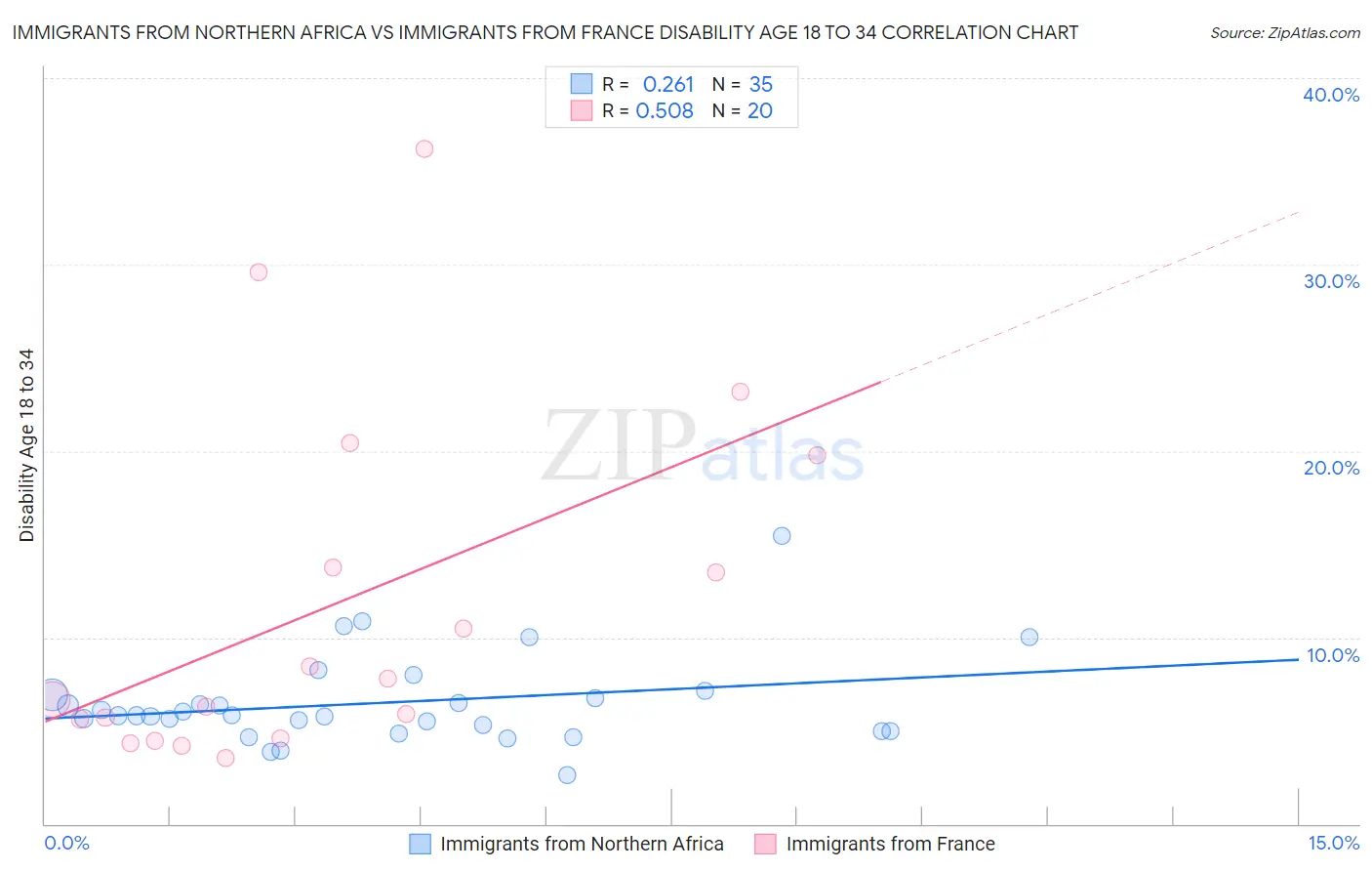 Immigrants from Northern Africa vs Immigrants from France Disability Age 18 to 34