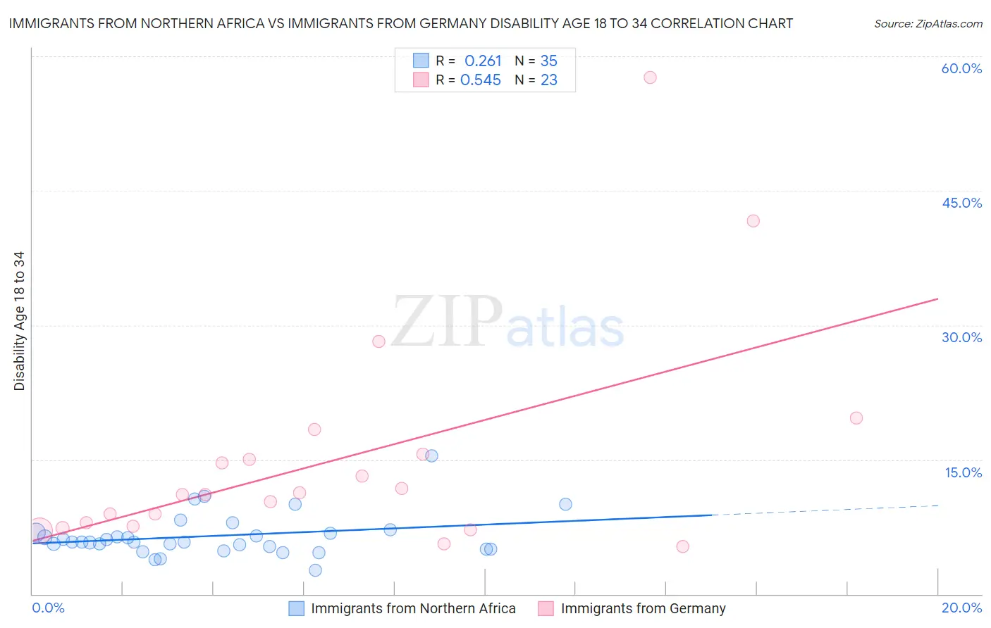 Immigrants from Northern Africa vs Immigrants from Germany Disability Age 18 to 34