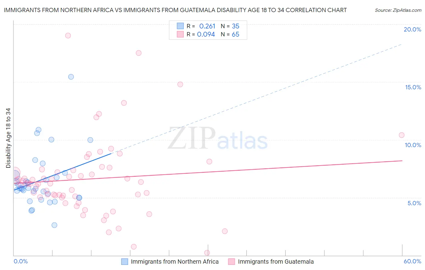 Immigrants from Northern Africa vs Immigrants from Guatemala Disability Age 18 to 34
