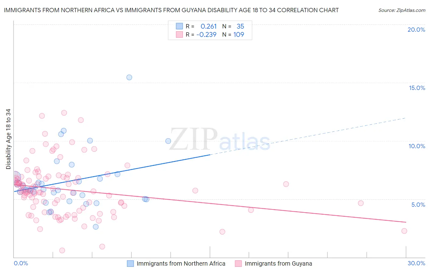 Immigrants from Northern Africa vs Immigrants from Guyana Disability Age 18 to 34