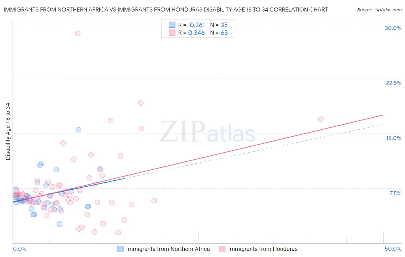 Immigrants from Northern Africa vs Immigrants from Honduras Disability Age 18 to 34