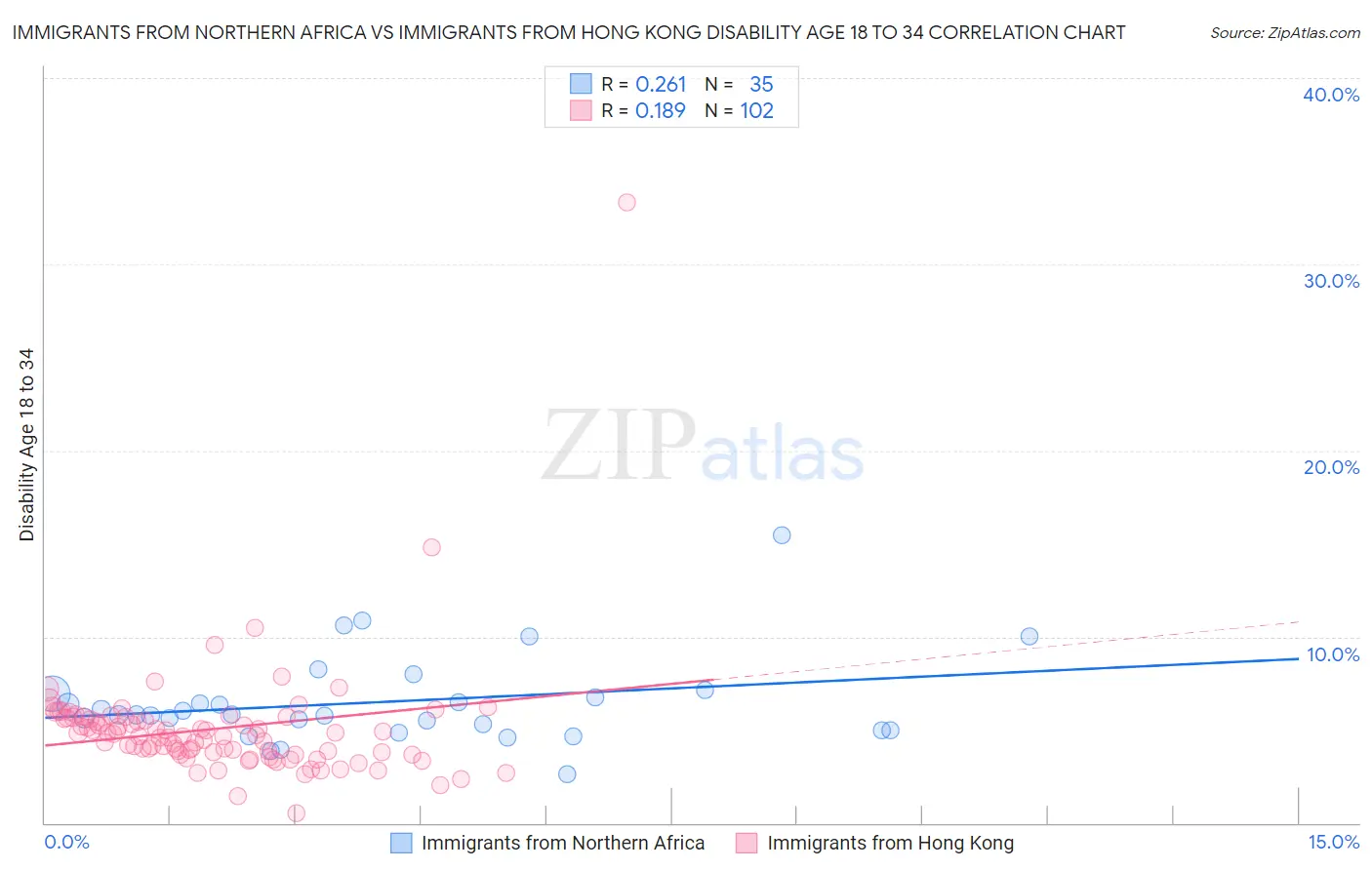 Immigrants from Northern Africa vs Immigrants from Hong Kong Disability Age 18 to 34