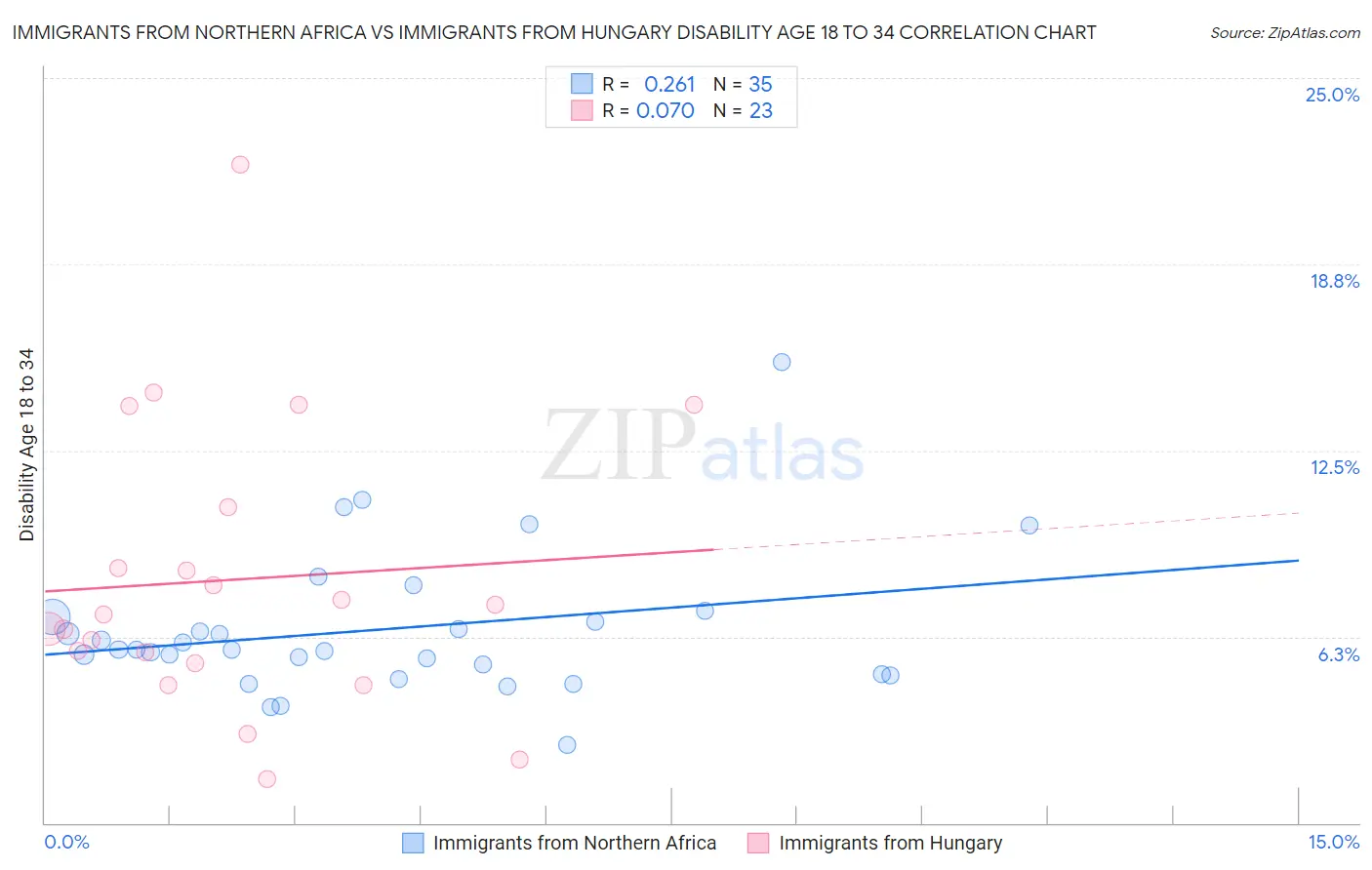 Immigrants from Northern Africa vs Immigrants from Hungary Disability Age 18 to 34