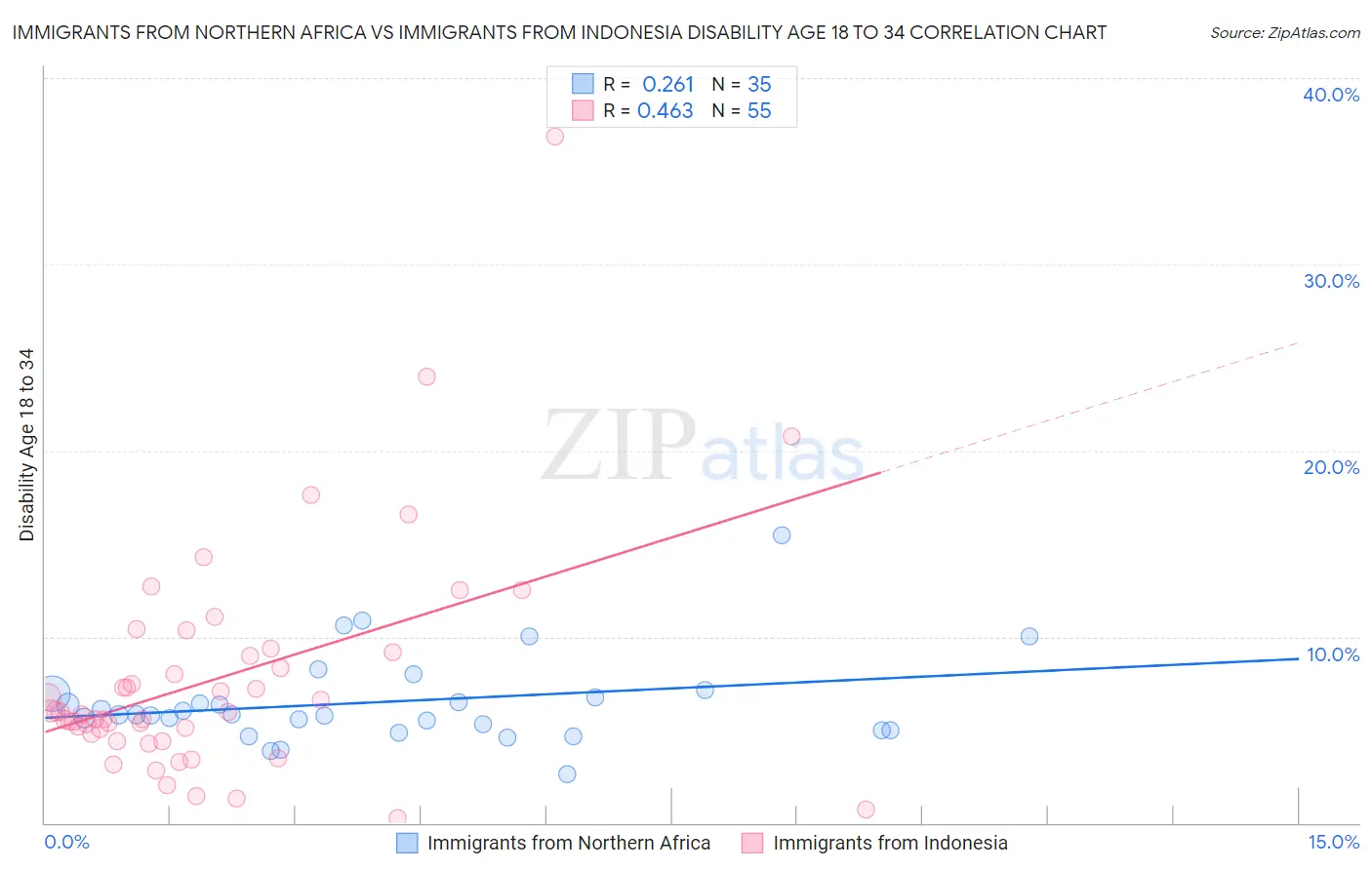 Immigrants from Northern Africa vs Immigrants from Indonesia Disability Age 18 to 34