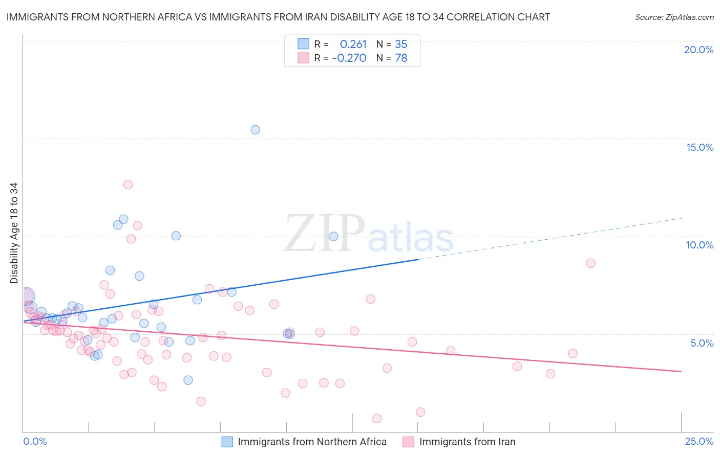 Immigrants from Northern Africa vs Immigrants from Iran Disability Age 18 to 34