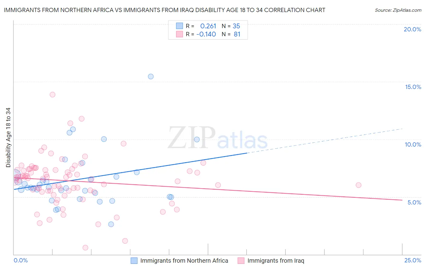 Immigrants from Northern Africa vs Immigrants from Iraq Disability Age 18 to 34