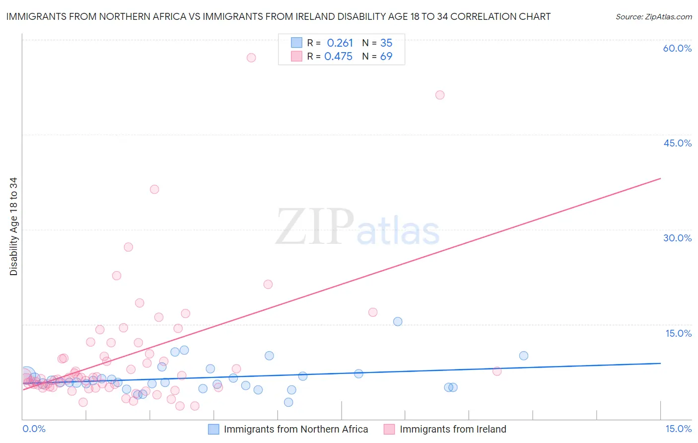 Immigrants from Northern Africa vs Immigrants from Ireland Disability Age 18 to 34