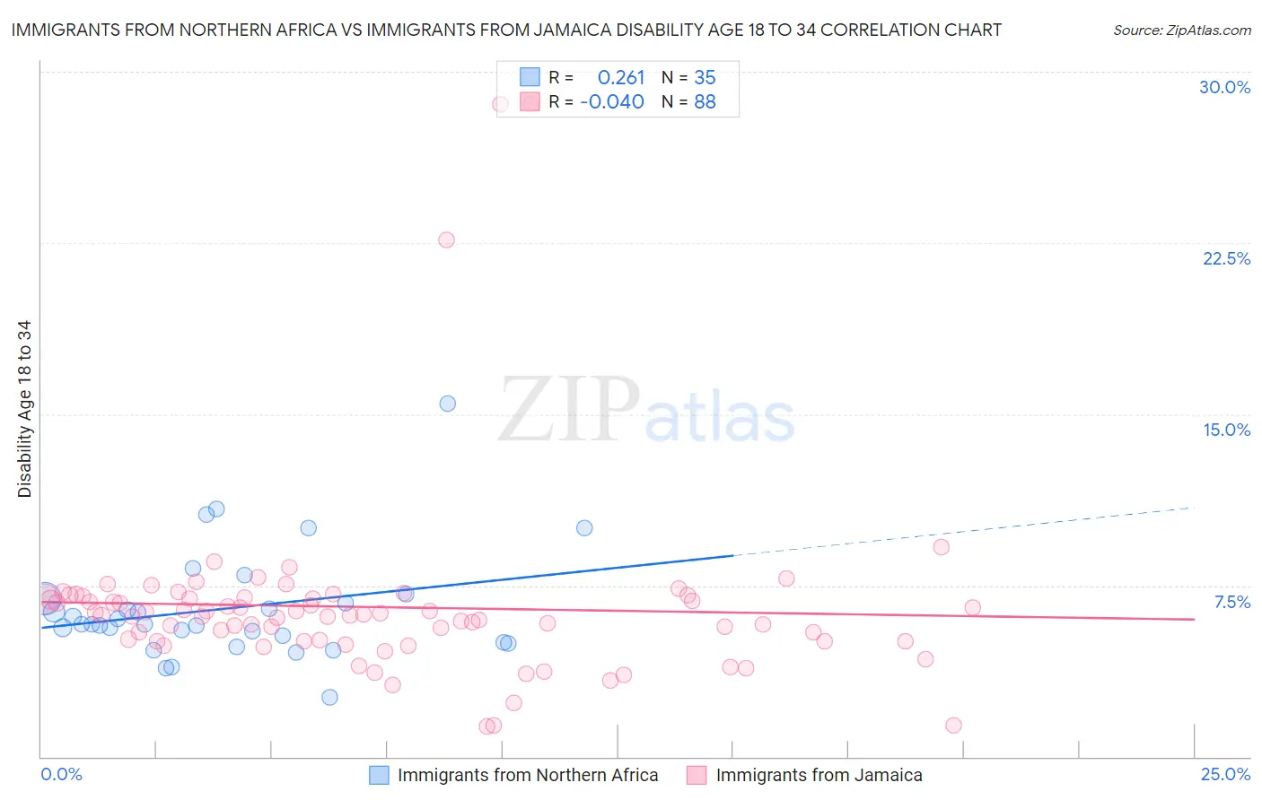 Immigrants from Northern Africa vs Immigrants from Jamaica Disability Age 18 to 34