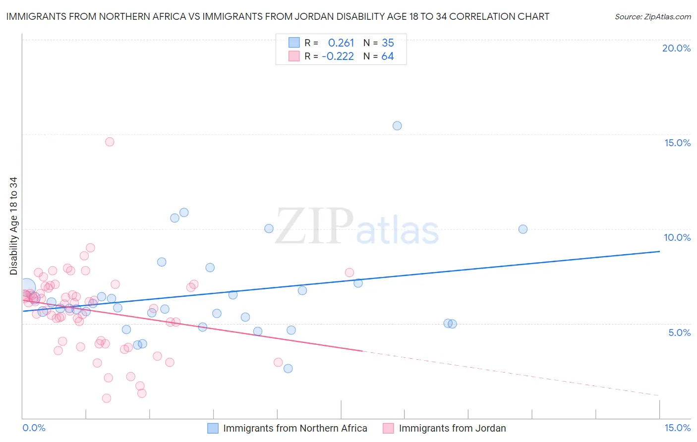 Immigrants from Northern Africa vs Immigrants from Jordan Disability Age 18 to 34