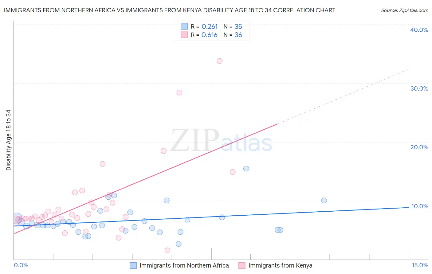 Immigrants from Northern Africa vs Immigrants from Kenya Disability Age 18 to 34