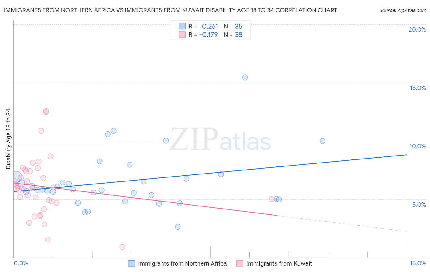 Immigrants from Northern Africa vs Immigrants from Kuwait Disability Age 18 to 34