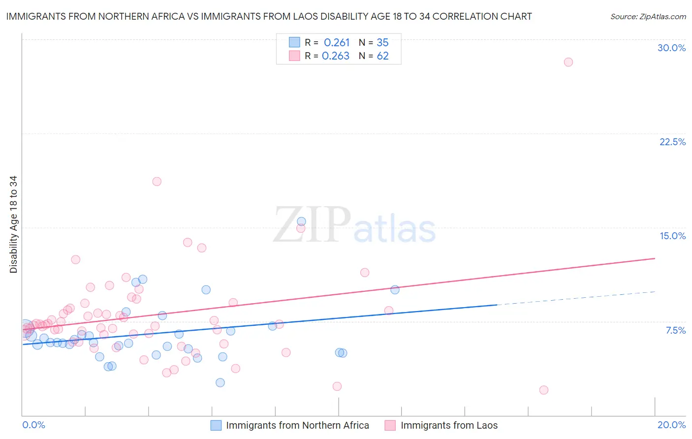 Immigrants from Northern Africa vs Immigrants from Laos Disability Age 18 to 34