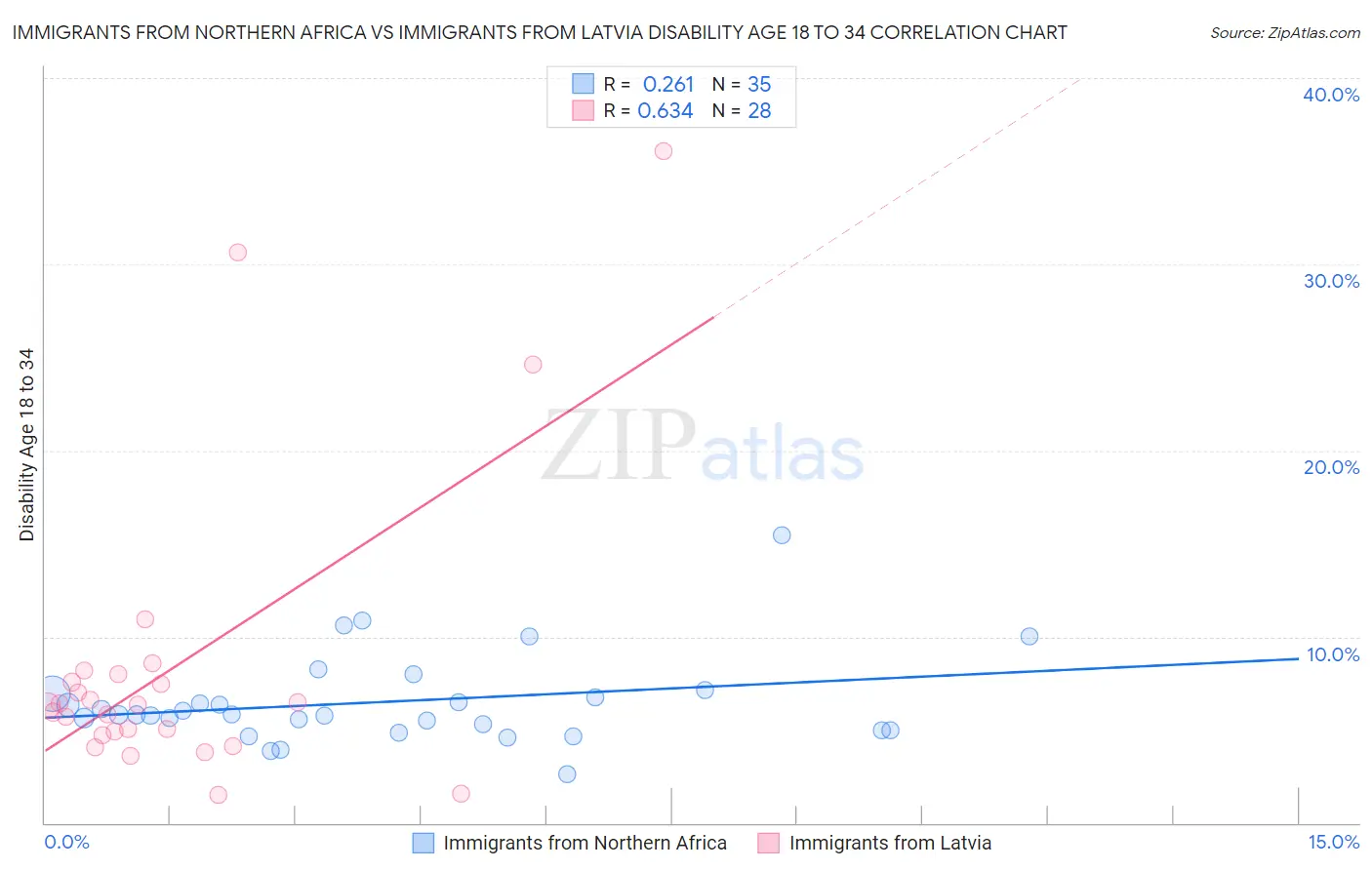 Immigrants from Northern Africa vs Immigrants from Latvia Disability Age 18 to 34