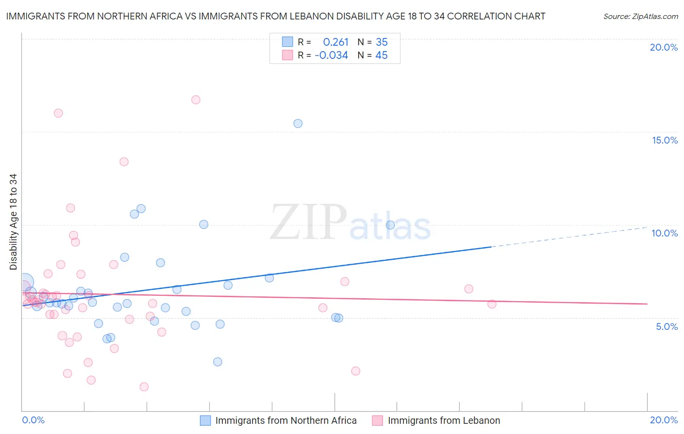 Immigrants from Northern Africa vs Immigrants from Lebanon Disability Age 18 to 34