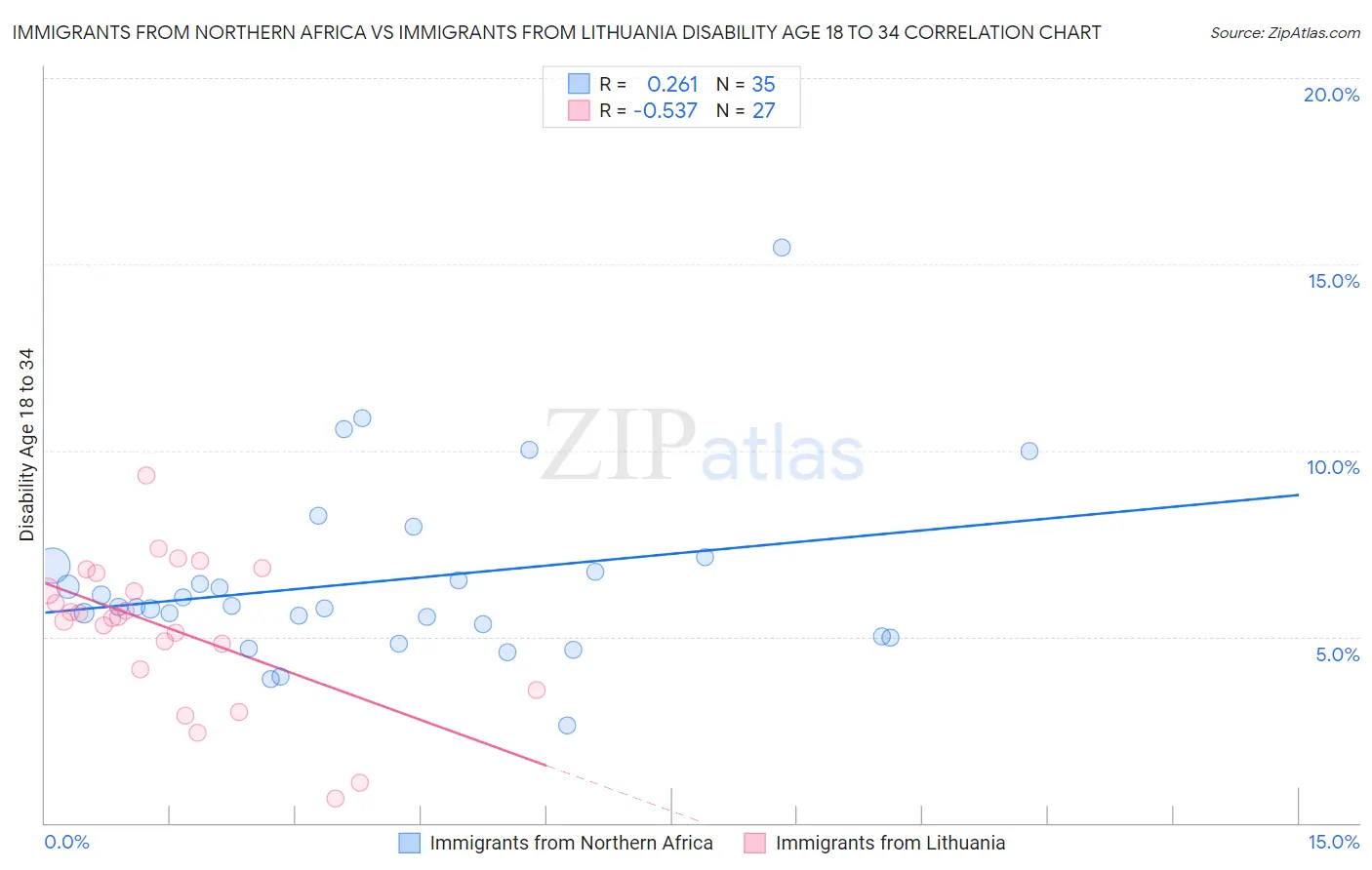 Immigrants from Northern Africa vs Immigrants from Lithuania Disability Age 18 to 34