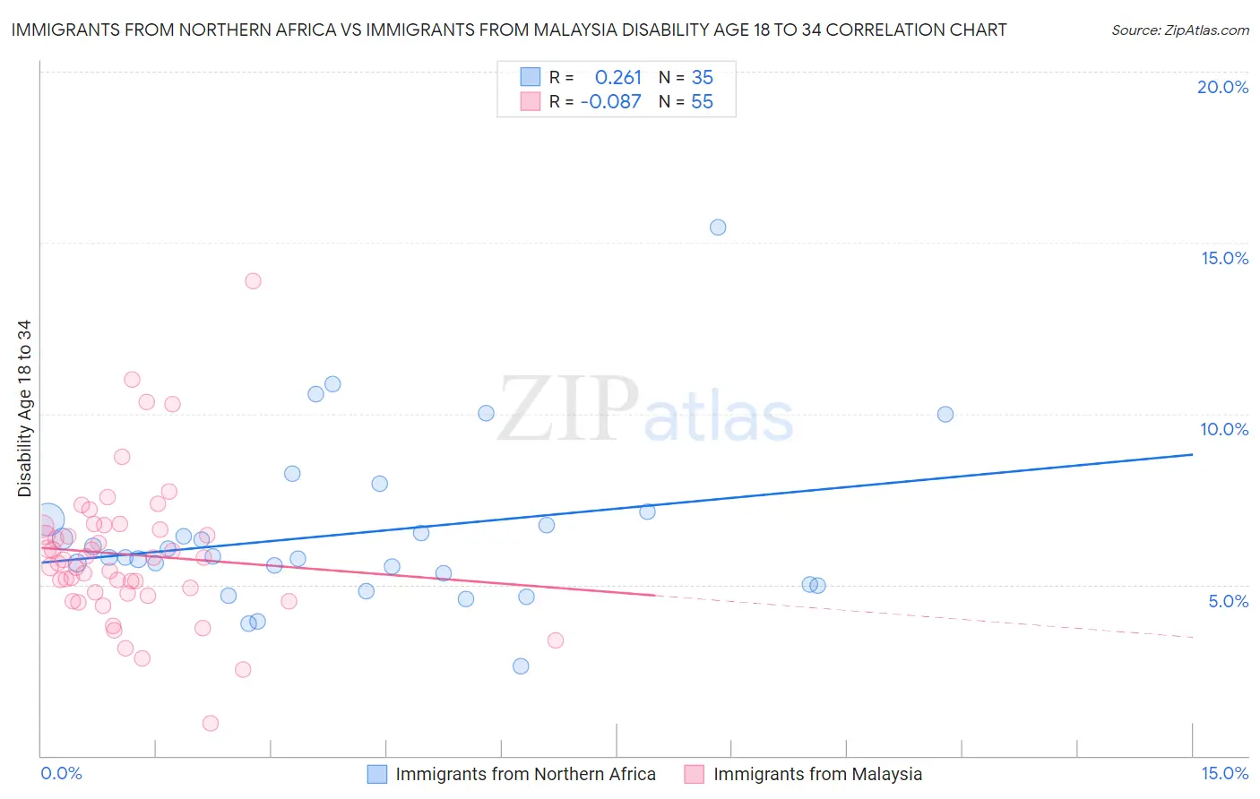 Immigrants from Northern Africa vs Immigrants from Malaysia Disability Age 18 to 34