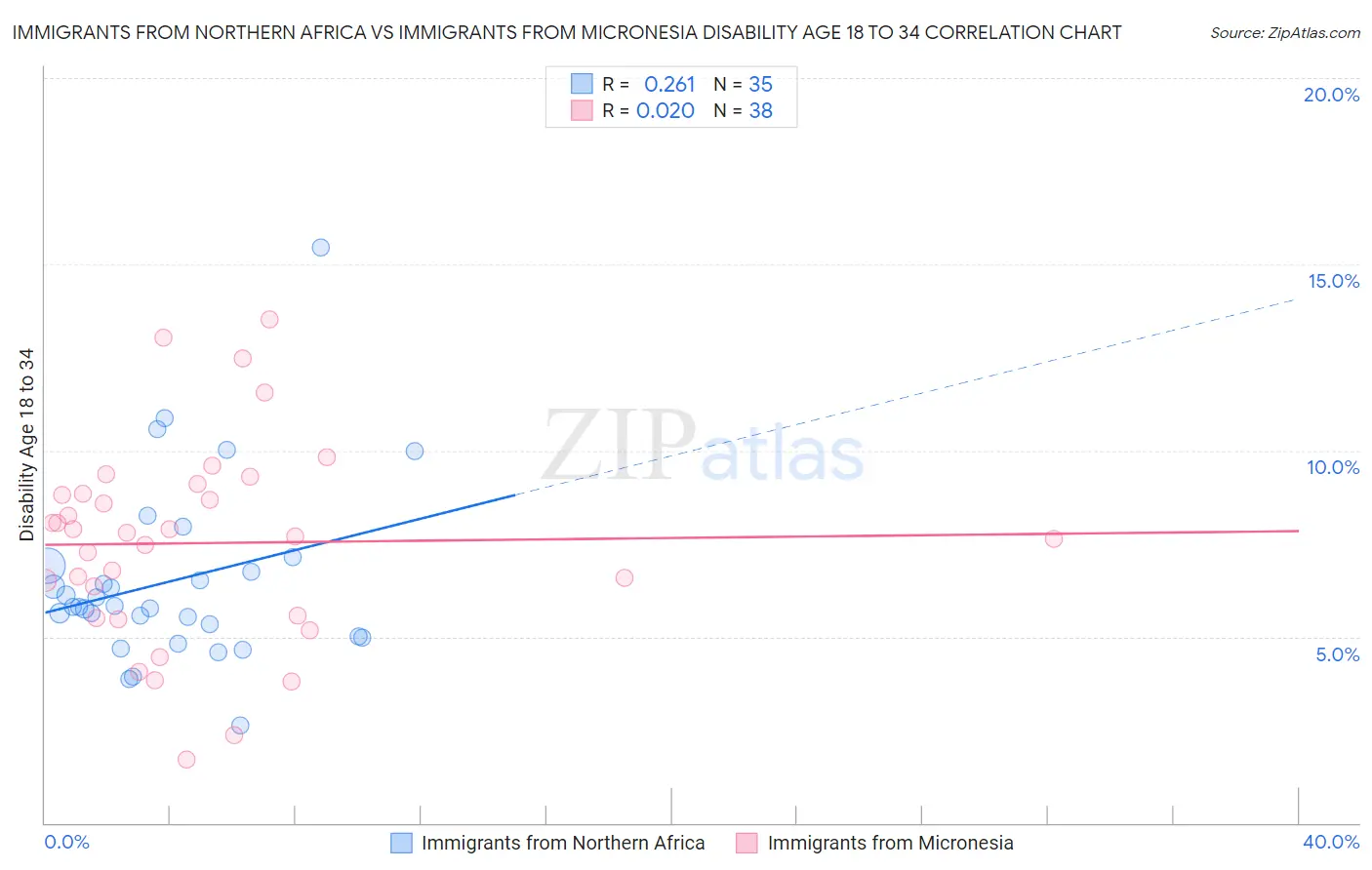 Immigrants from Northern Africa vs Immigrants from Micronesia Disability Age 18 to 34